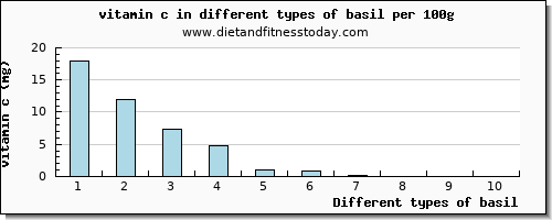 basil vitamin c per 100g